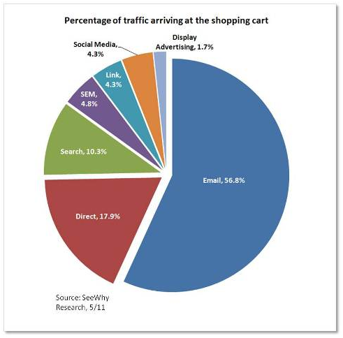 Why The Money Really Is In The Email List