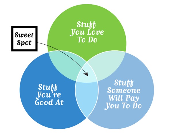 The Secret to Finding Your Sweet Spot