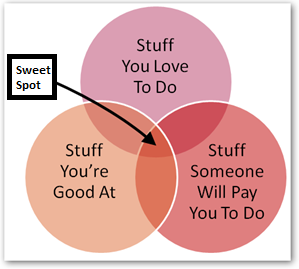 Discovering Your Sweet Spot