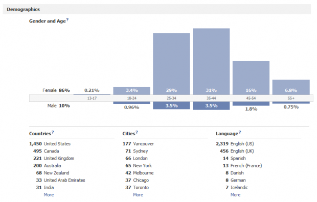 Facebook insights on demographics Facebook insights on demographics