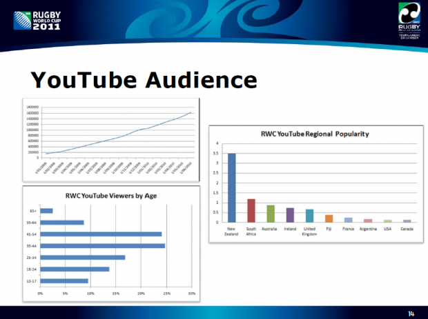 RWC2011 YouTube demographics