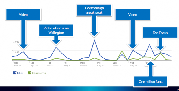 RWC2011 content engagement strategy