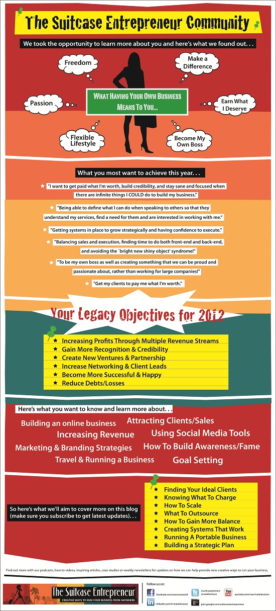 What Real Suitcase Entrepreneurs Want In 2012 [Infographic]
